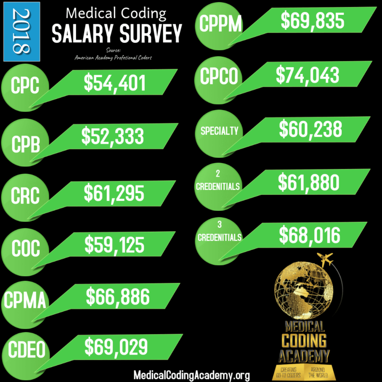 The 2018 Medical Coding Salary Survey Is Out!